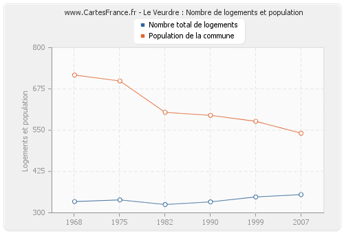 Le Veurdre : Nombre de logements et population